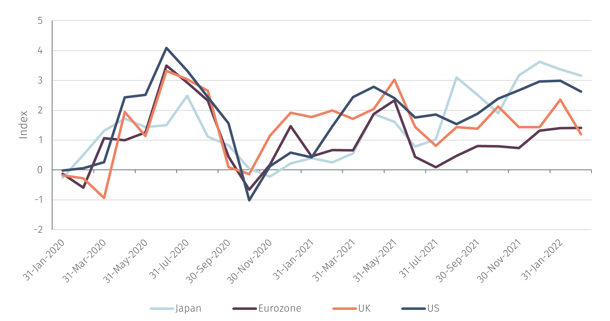 The New York Fed’s index of supply chain disruptions An update EFG